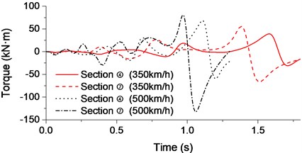 Aerodynamic time-history curve for high-speed train: a) Lift force; b) Resistance; c) Torque