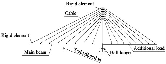Calculation model for cable-stayed bridge at rotational stage