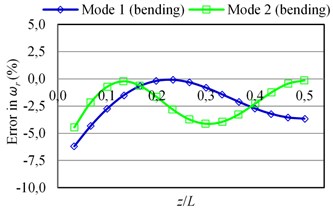 The errors in natural frequencies (ωr) of the beam-like structure (under free-free BCs)  carrying a sensor for various types of modes as a function of sensor position (z/L) where y= 0