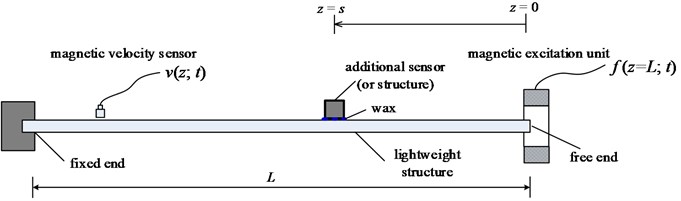 Schematic of the experiment; measurements include structural velocity (v)  and the excitation force (f)