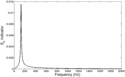 Spectrum of impulse responses of SDOF system obtained using Se indicator