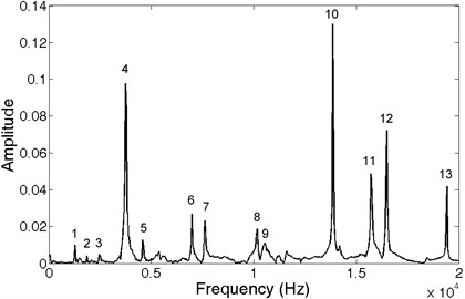 Impulse response spectrum obtained using FFT