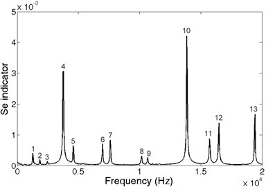 Spectrum of blade impulse response obtained using CCEM for frequency resolution 32 Hz