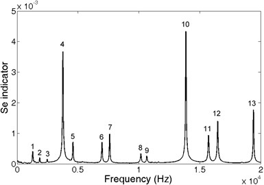 Spectrum of blade impulse response obtained using CCEM for frequency resolution 1 Hz