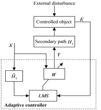 Schematic of adaptive filtered-X LMS algorithm