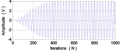 Simulation result of standard filtered-X LMS algorithm