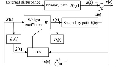 Schematic of improved filtered-X LMS algorithm
