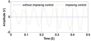 Control performance of MIMO improved filtered-X LMS algorithm
