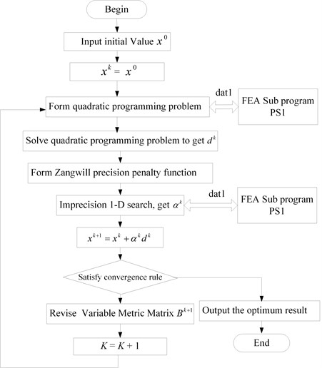 Flow diagram of the proposed optimization method