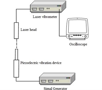 Measurement of tip displacement with laser Doppler vibrometer