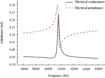 Measurement of resonance frequency  of the optimal piezoelectric device
