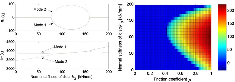 Effect of parameters on the system stability for Coulomb friction model (left: coupling modes,  μ=0.5; right: stability map of parameters versus friction coefficient): a) contact point position;  b) thickness of pad; c) normal stiffness of pad; d) rotational stiffness of pad; e) contact stiffness;  f) normal stiffness of disc; g) normal damping of pad and disc