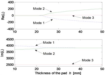 Effect of parameters on the system stability for Stribeck friction model: a) disc velocity;  b) decay coefficient of Stribeck friction model; c) contact point position; d) thickness of pad;  e) normal stiffness of pad; f) rotational stiffness of pad; g) contact stiffness; h) normal stiffness of disc