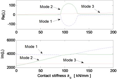 Effect of parameters on the system stability for Stribeck friction model: a) disc velocity;  b) decay coefficient of Stribeck friction model; c) contact point position; d) thickness of pad;  e) normal stiffness of pad; f) rotational stiffness of pad; g) contact stiffness; h) normal stiffness of disc