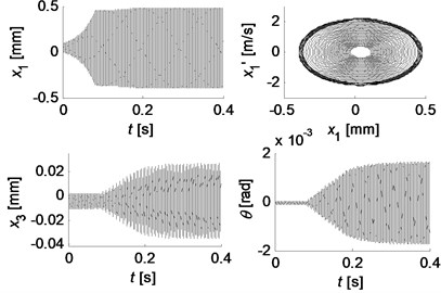Simulation results for two friction models: a) stable beating oscillation of x1 for Coulomb friction model (μ=0.4); b) transient growth and amplitude saturation vibrations for Stribeck friction model  (μs=0.6, μk=0.3), and the right top graph depicts the phase trajectory of x1