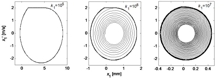 Phase trajectories of the tangential behavior of the pad for three tangential pad stiffness