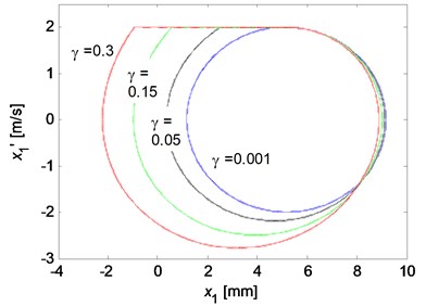 The limit cycle motions of x1 for various parameter values: a) the influence of decaying factor  (k1= 105 N/m, v0= 2 m/s); b) the influence of the disc rotation velocity (k1= 105 N/m, γ= 0.1)