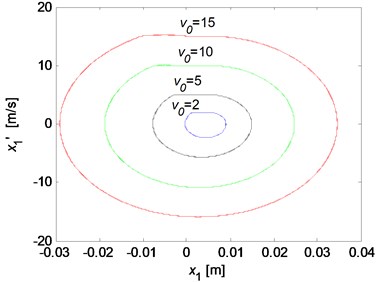 The limit cycle motions of x1 for various parameter values: a) the influence of decaying factor  (k1= 105 N/m, v0= 2 m/s); b) the influence of the disc rotation velocity (k1= 105 N/m, γ= 0.1)