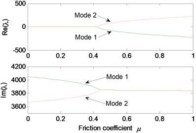 Effect of friction coefficient on the system stability