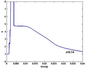 DR-MSG parameter estimation error δ: a) ε=1, 0.8, 0.75, b) ε=0.74