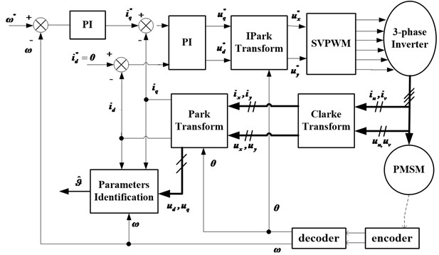 The overall diagram of the PMSM parameters estimation system
