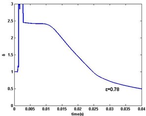 MSG parameter estimation error δ: a) ε=1, 0.9, 0.79, b) ε=0.78