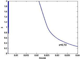 MSG parameter estimation error δ when ω>0: a) ε=1, 0.9, 0.74, b) ε=0.73