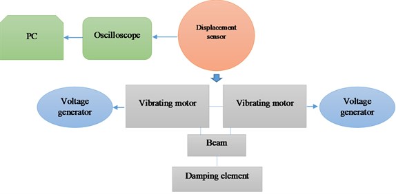 a) Principal scheme of the vibrating platform and measuring elements;  b) Vibrating motors on the beam with damping element and displacement sensor on the top