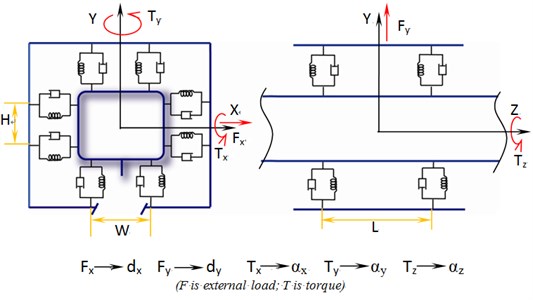 Vibrated model and constraints of linear guide-way