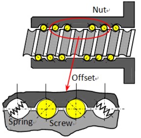 Preload mechanisms and joint interface of screw-nut
