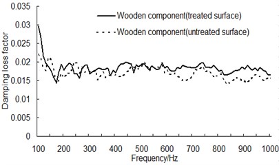 Damping loss factor for wooden component before and after surface treatment