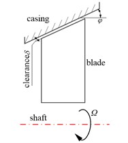 Schematic of rotating blades force environment