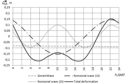 The graphics of the zonal wave, periodic waves and total deformation
