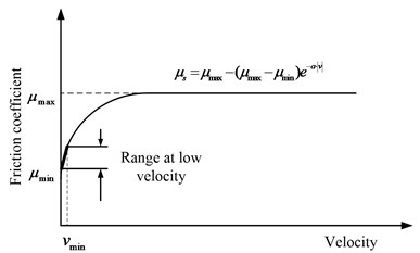 Illustration of the range in the coefficient of friction for low speed testing [12]
