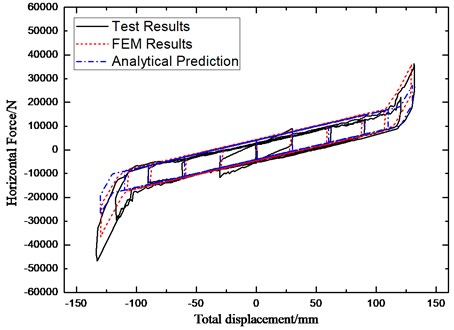 Comparison of analytical, simulation and experimental results