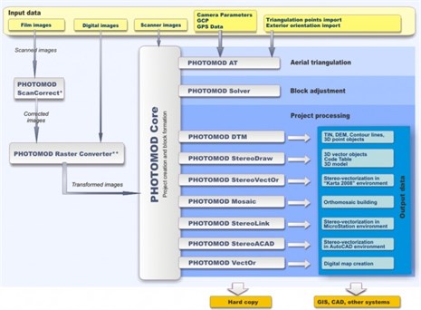 PhotoMod image processing