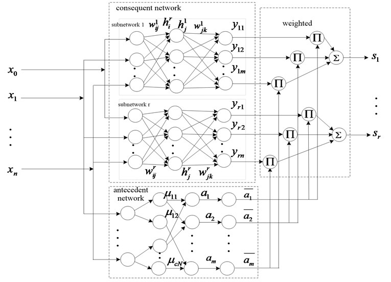 Construction of T-S fuzzy neural network model after extension