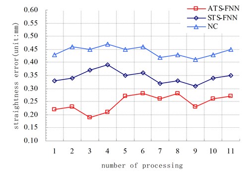 Comparative graph of processing errors