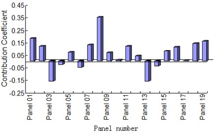 The coefficient chart of panel contribution