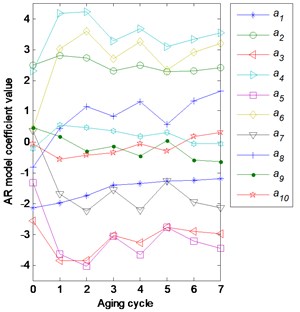 Variation of first 10 AR coefficients a) and the a1 coefficient b) with aging cycles