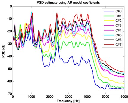 PSD estimate using AR model coefficients