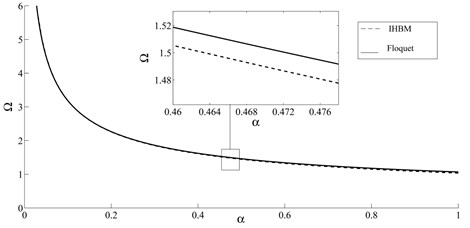 Stable and unstable regions from IHB method (five term expansion) and Floquet theory