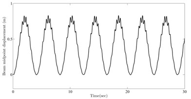 Vibration simulation for parameters selected in the vicinity of the a) stable and b) unstable sides