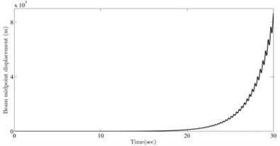 Vibration simulation for parameters selected in the vicinity of the a) stable and b) unstable sides