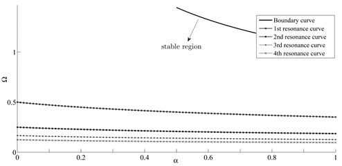 Resonance curves located in the stable region