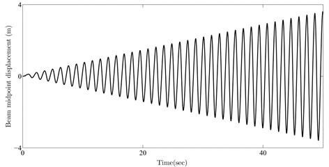 Beam midpoint response for parameters selected from a) 1st, b) 2nd, c) 3rd, d) 4th resonance curve