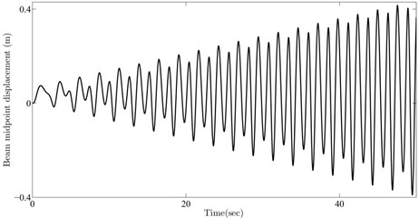 Beam midpoint response for parameters selected from a) 1st, b) 2nd, c) 3rd, d) 4th resonance curve