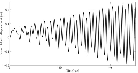 Beam midpoint response for parameters selected from a) 1st, b) 2nd, c) 3rd, d) 4th resonance curve