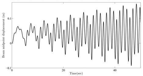 Beam midpoint response for parameters selected from a) 1st, b) 2nd, c) 3rd, d) 4th resonance curve