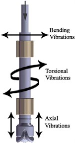 Three forms of drillstring vibration